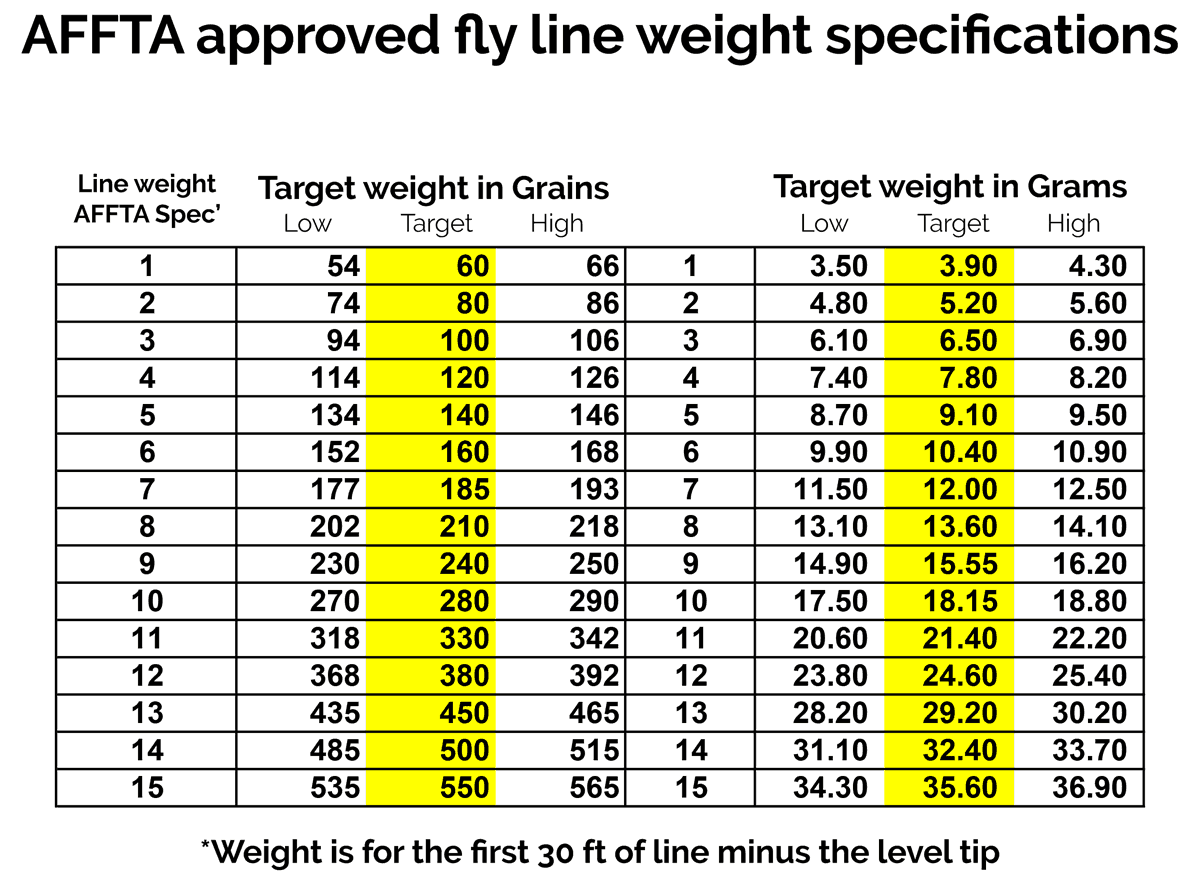 Fly Line Diameter Chart