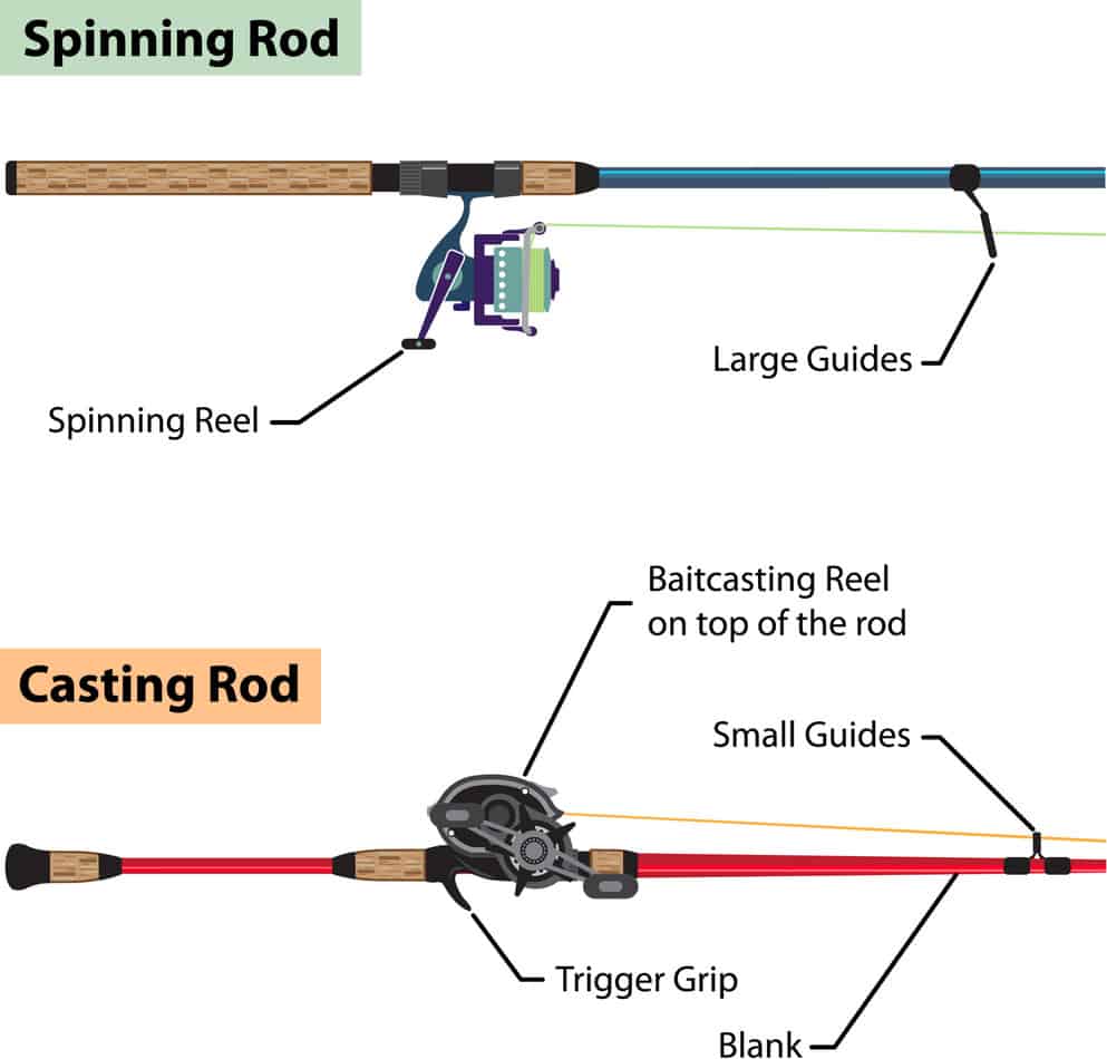 Can You Fish A Baitcaster On A Spinning Rod Fishhuntgear